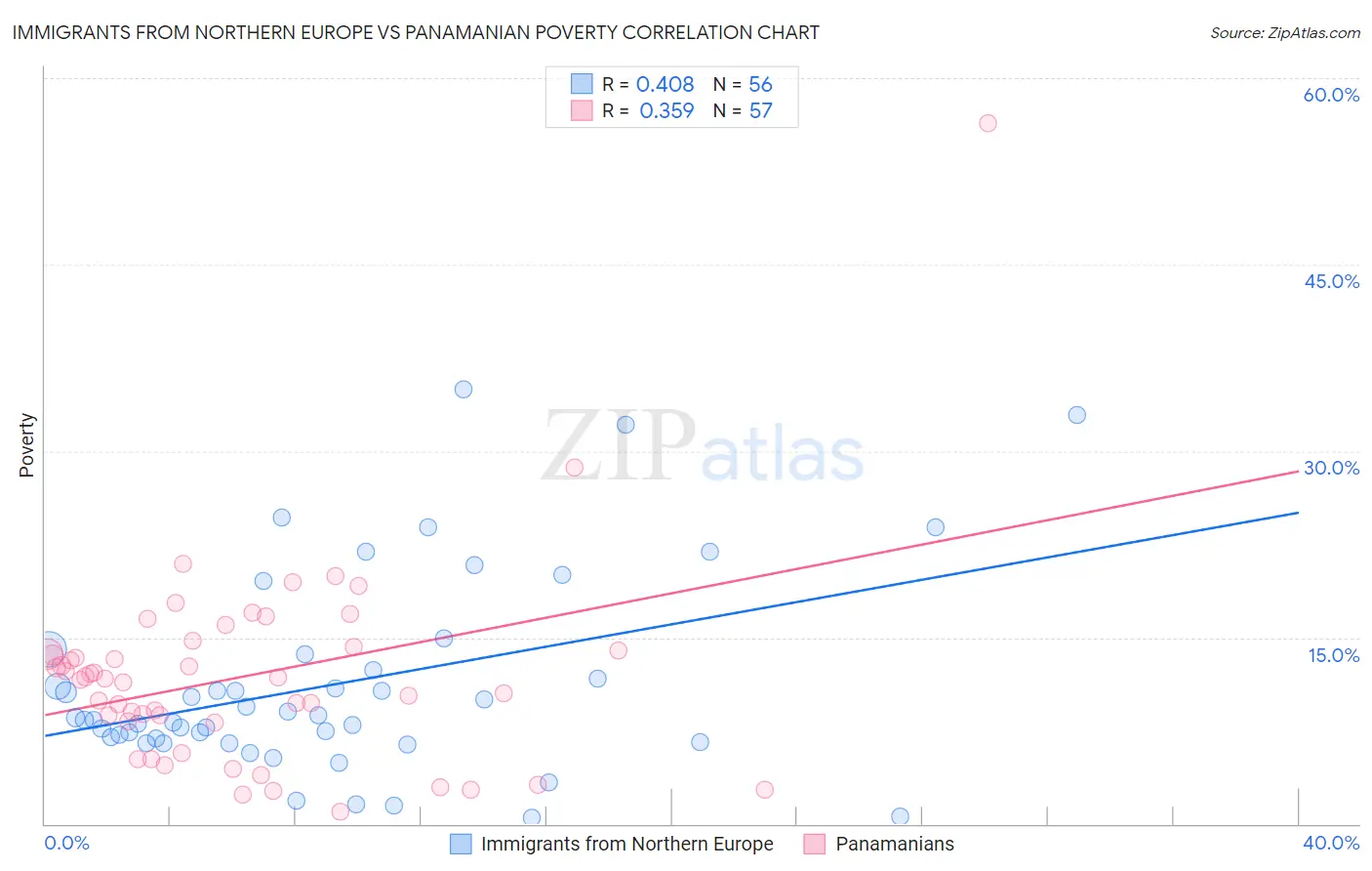 Immigrants from Northern Europe vs Panamanian Poverty