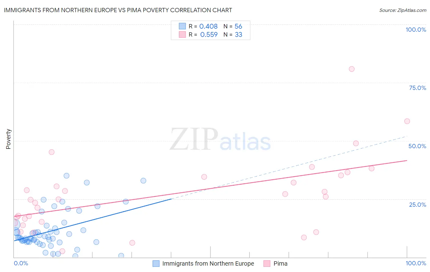 Immigrants from Northern Europe vs Pima Poverty