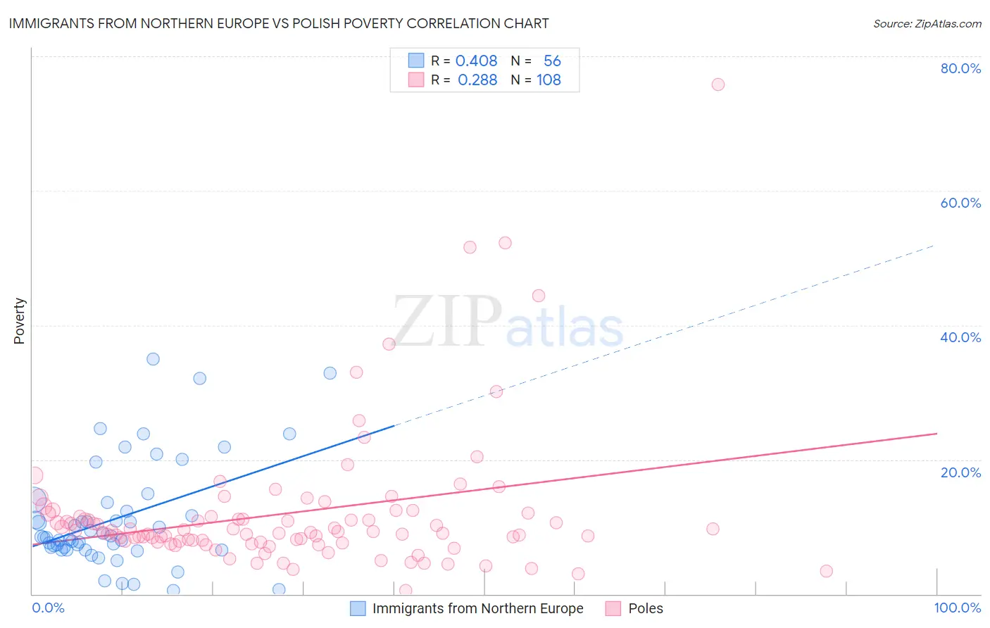 Immigrants from Northern Europe vs Polish Poverty
