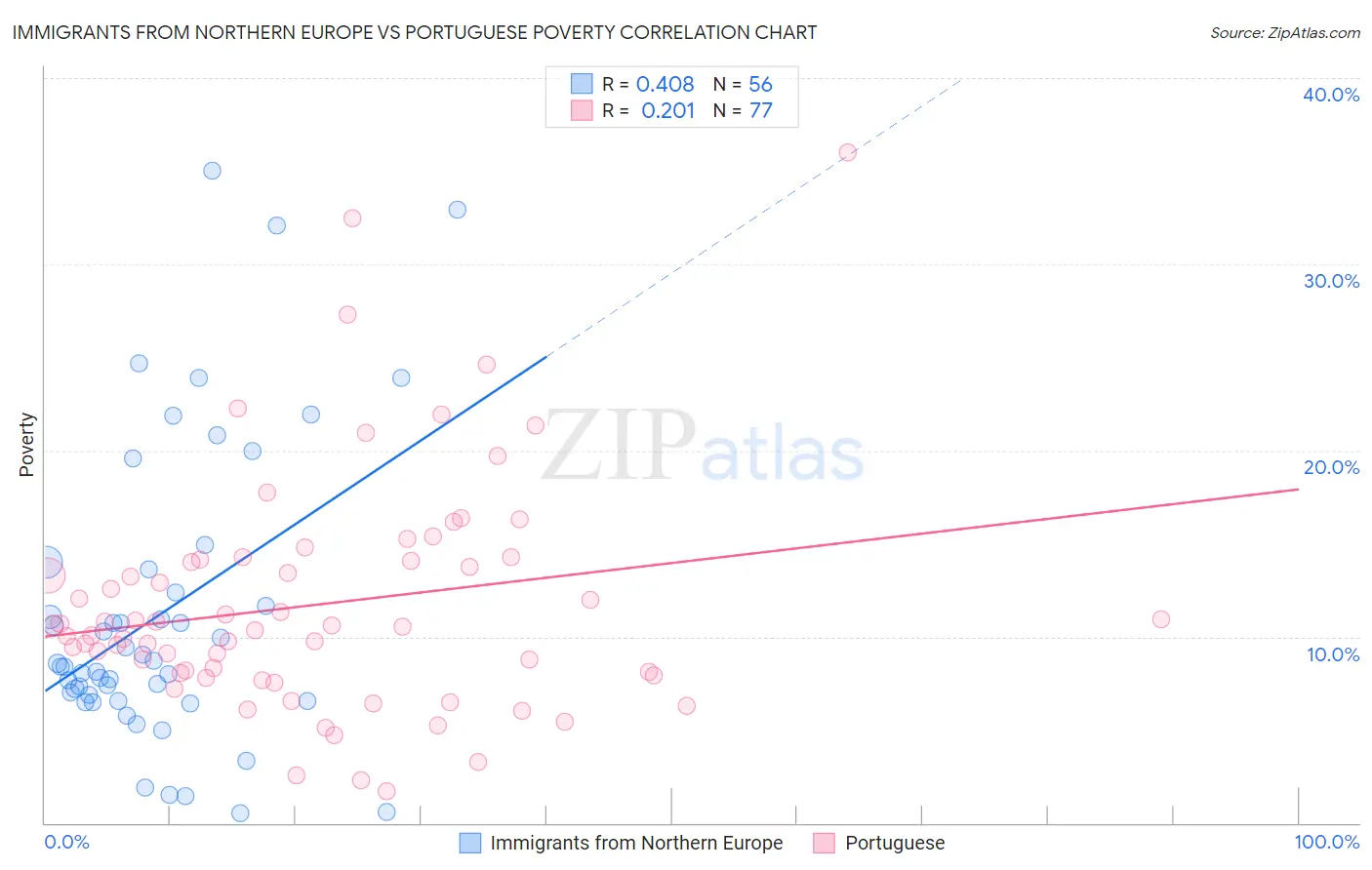 Immigrants from Northern Europe vs Portuguese Poverty