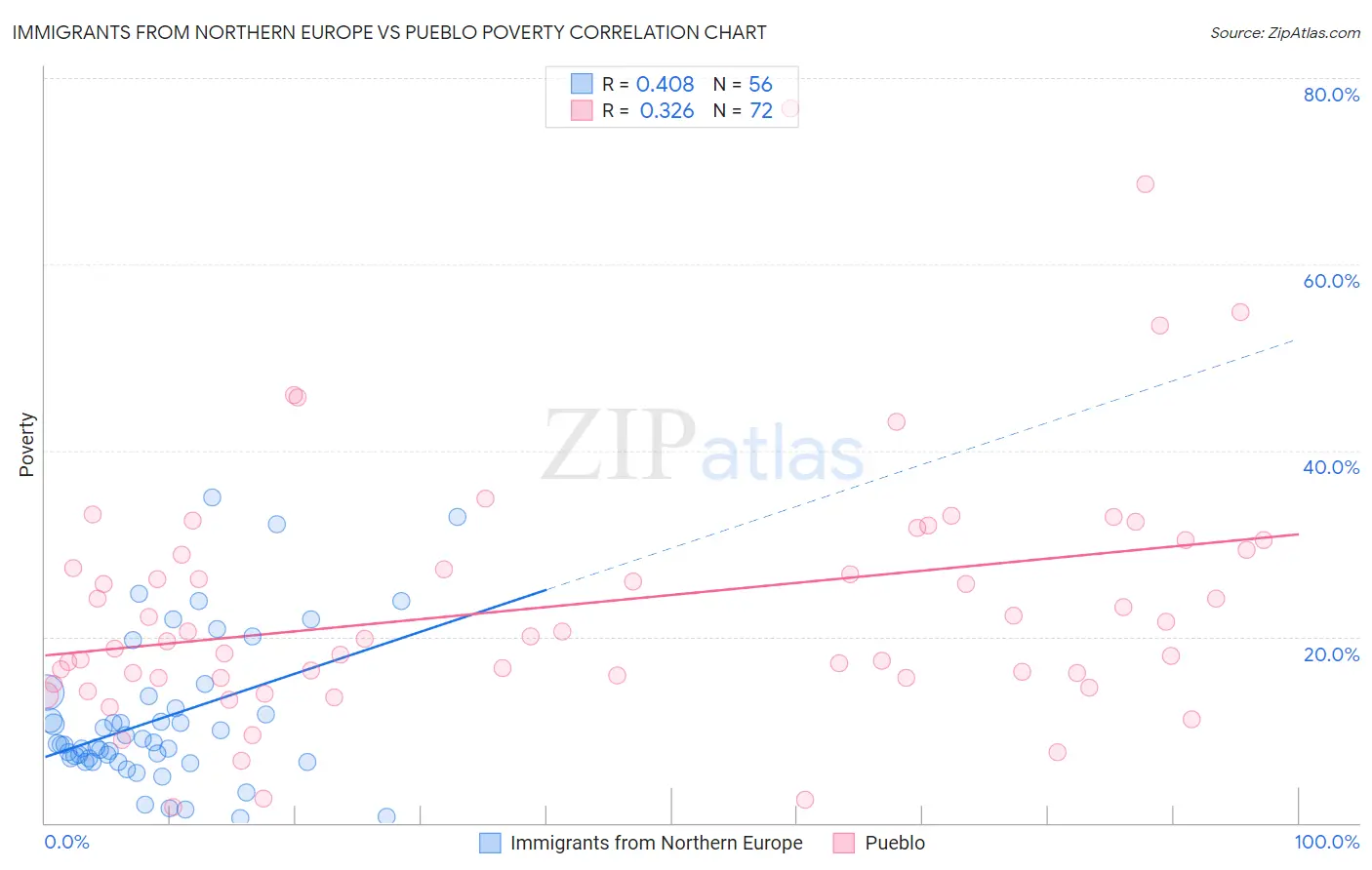 Immigrants from Northern Europe vs Pueblo Poverty