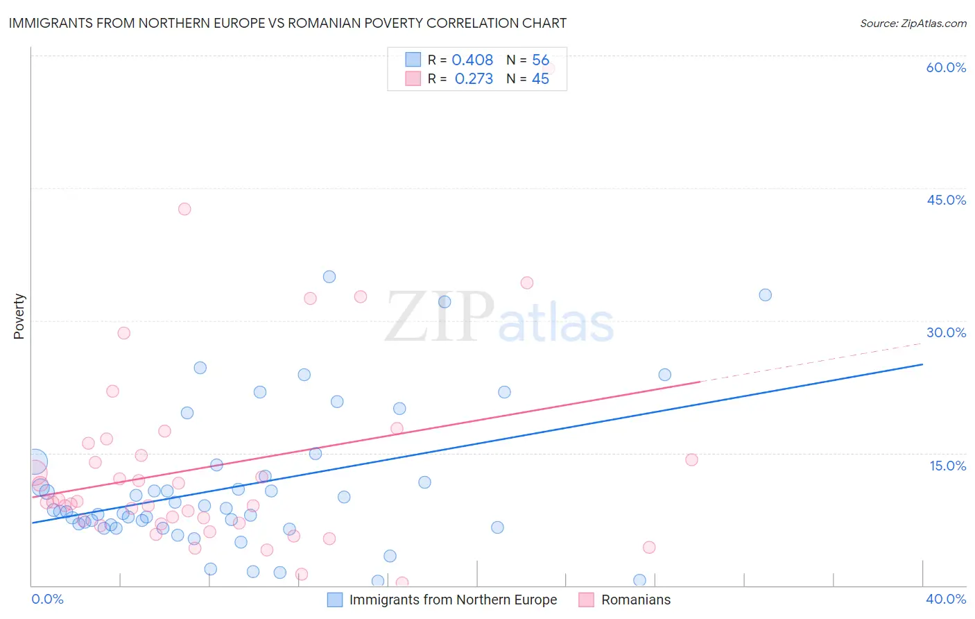 Immigrants from Northern Europe vs Romanian Poverty