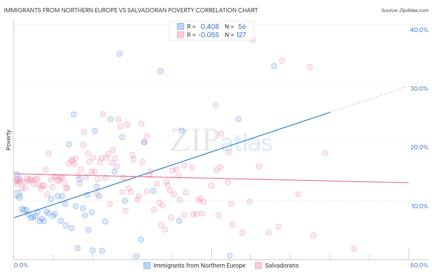 Immigrants from Northern Europe vs Salvadoran Poverty