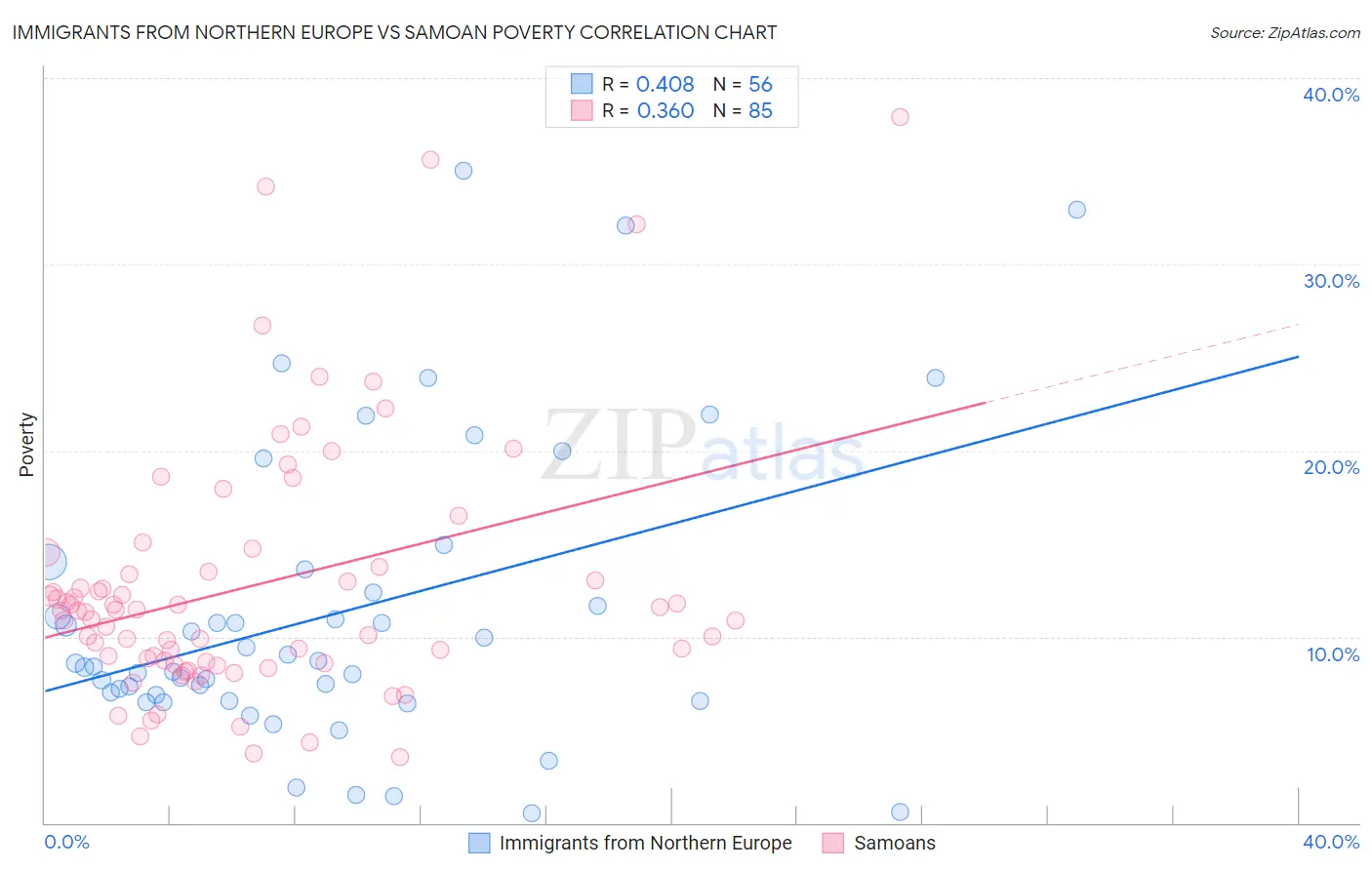 Immigrants from Northern Europe vs Samoan Poverty