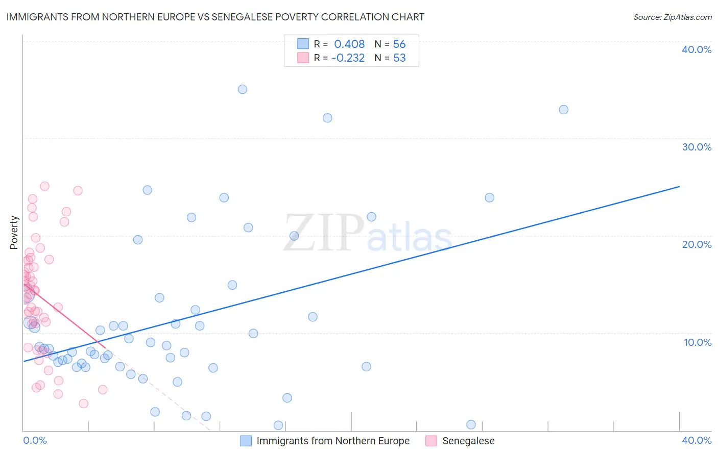 Immigrants from Northern Europe vs Senegalese Poverty