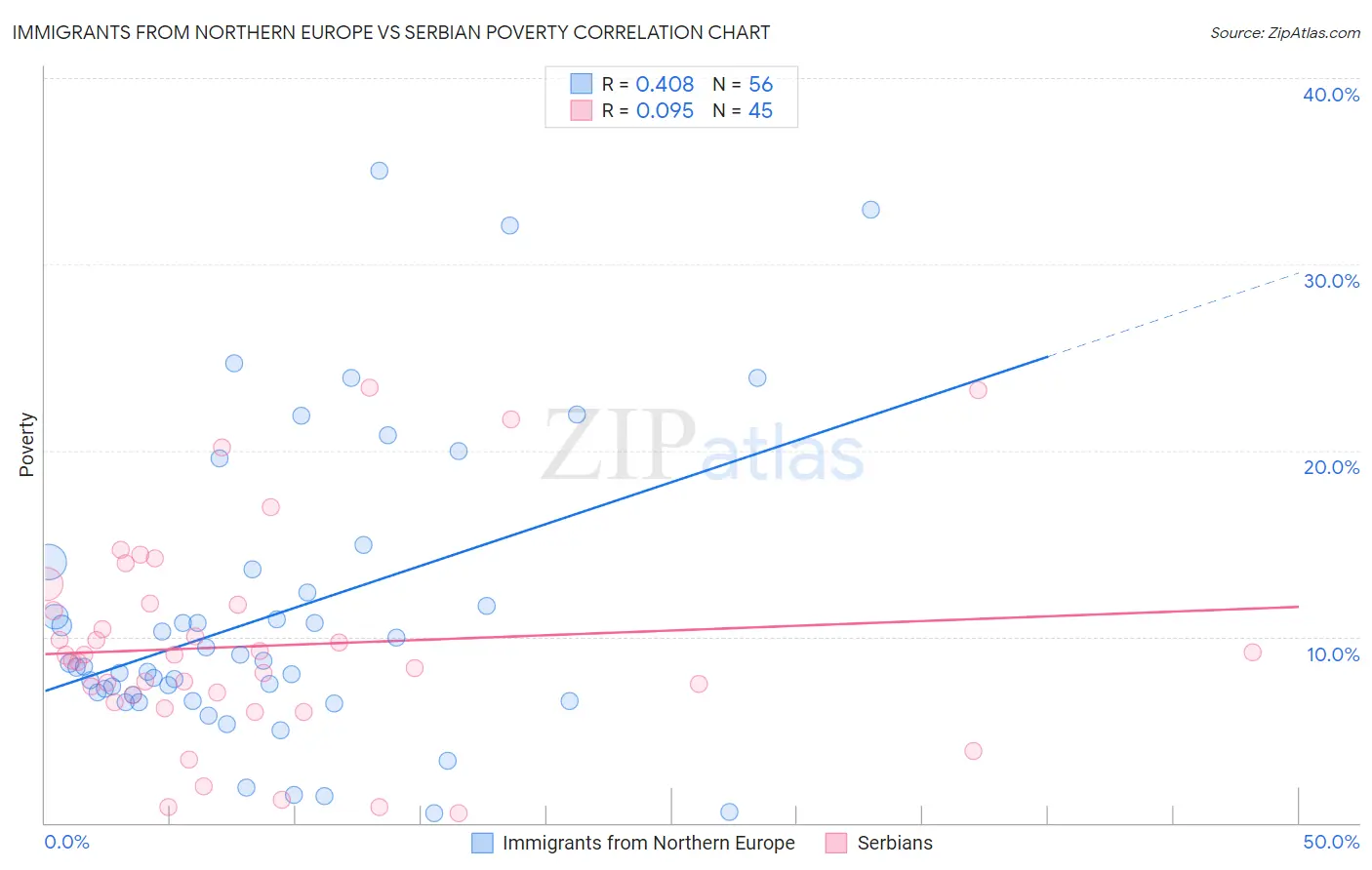 Immigrants from Northern Europe vs Serbian Poverty