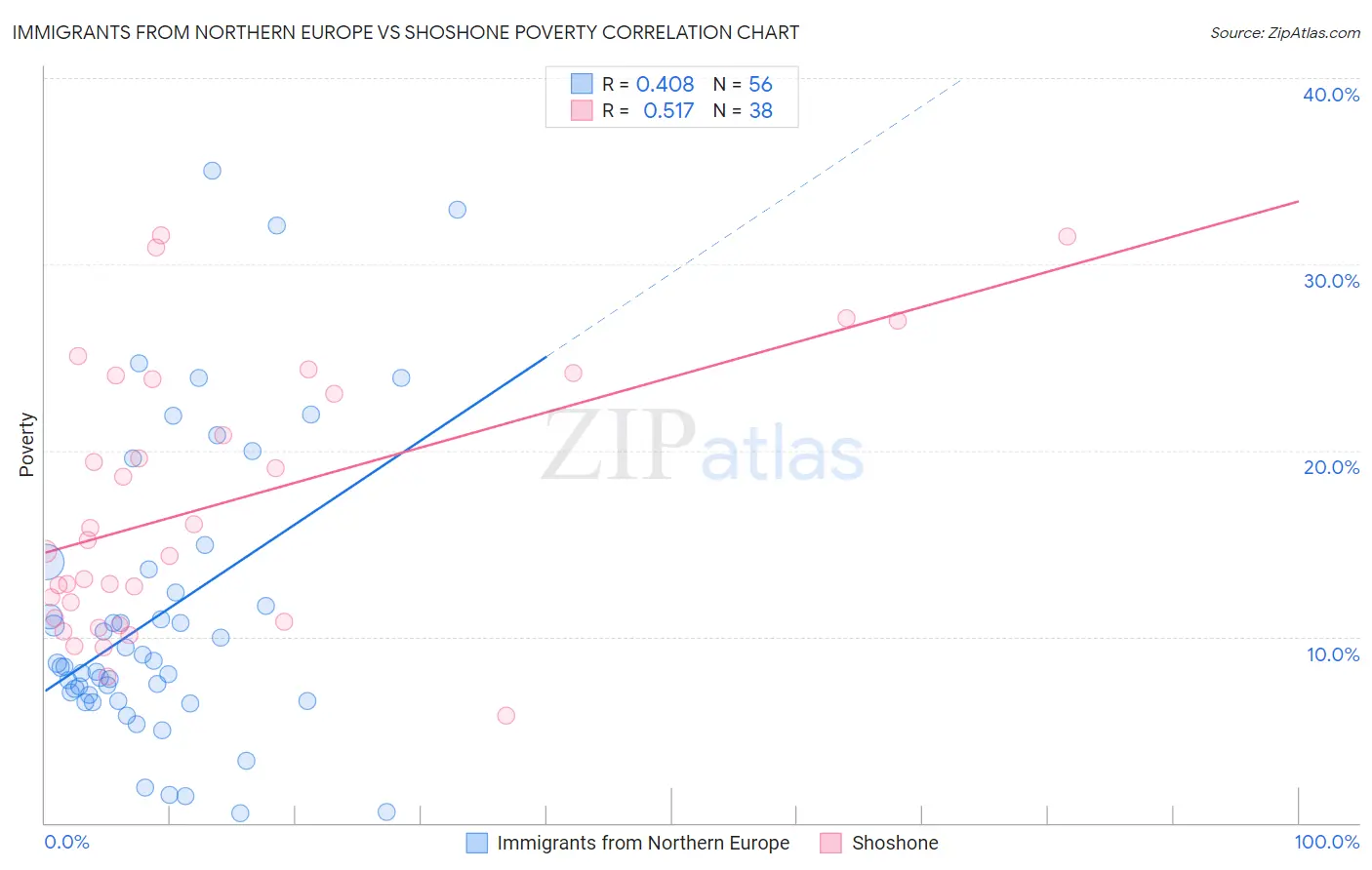 Immigrants from Northern Europe vs Shoshone Poverty