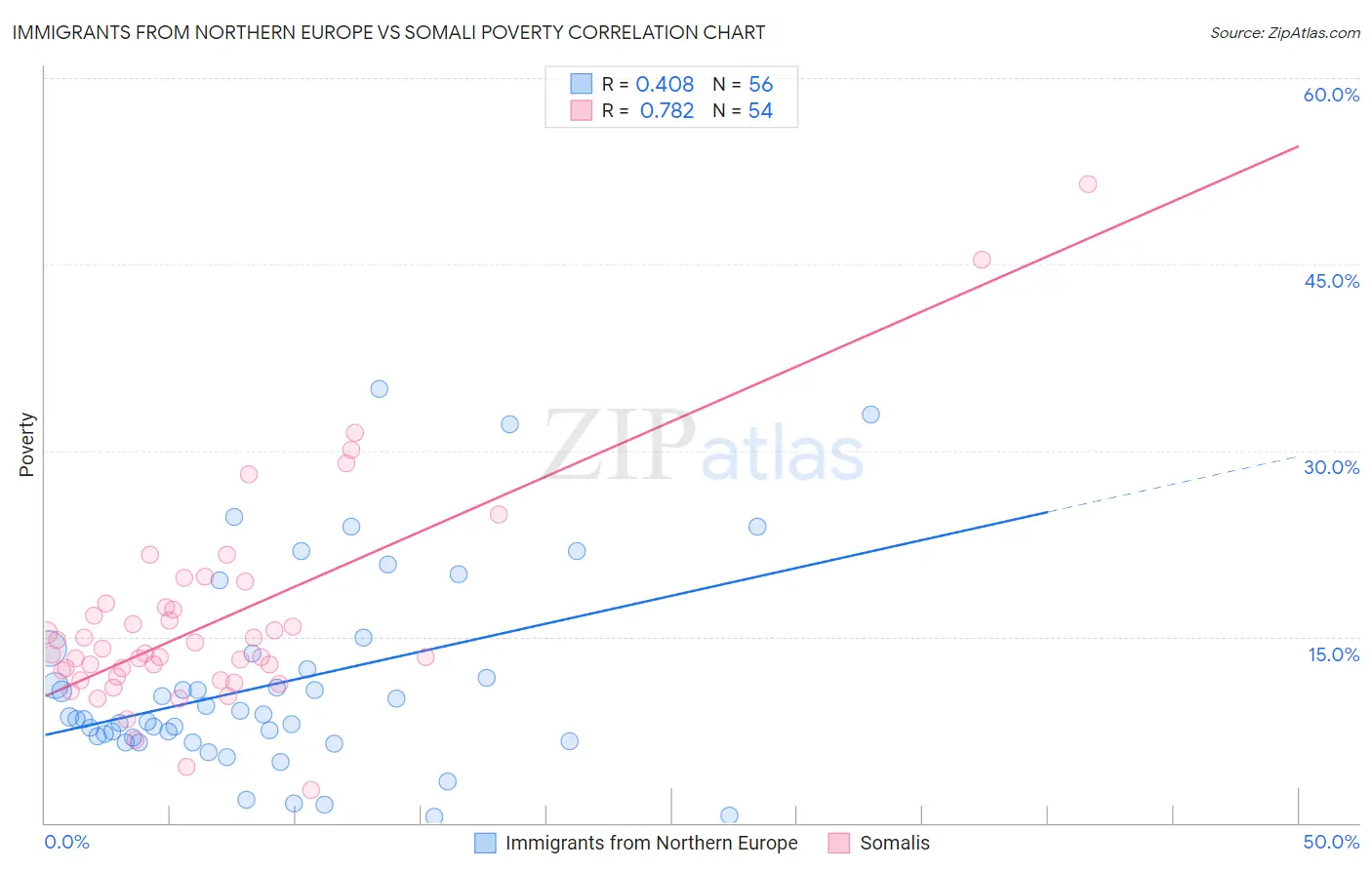 Immigrants from Northern Europe vs Somali Poverty