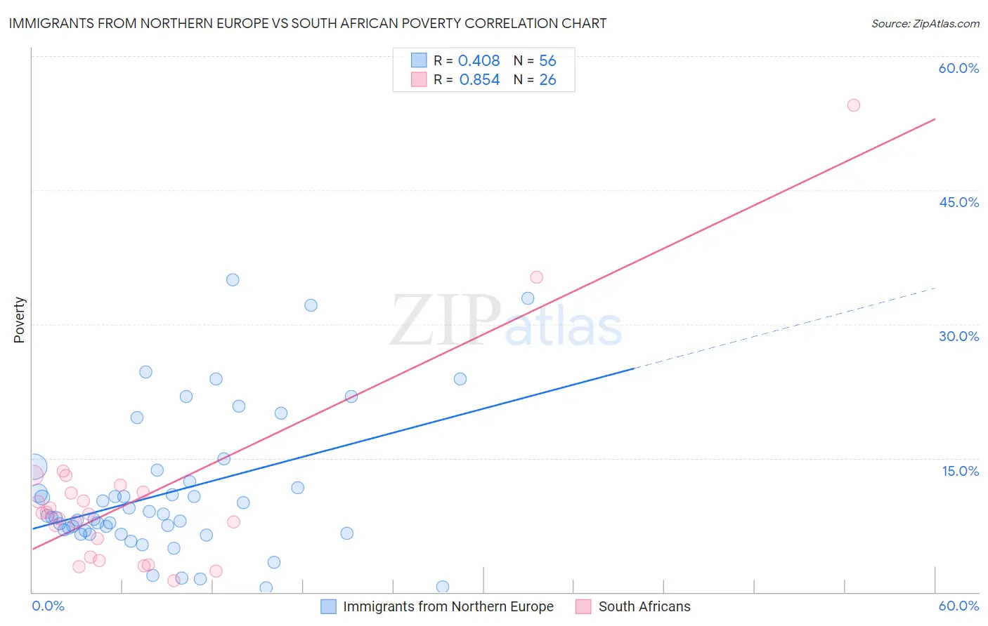 Immigrants from Northern Europe vs South African Poverty