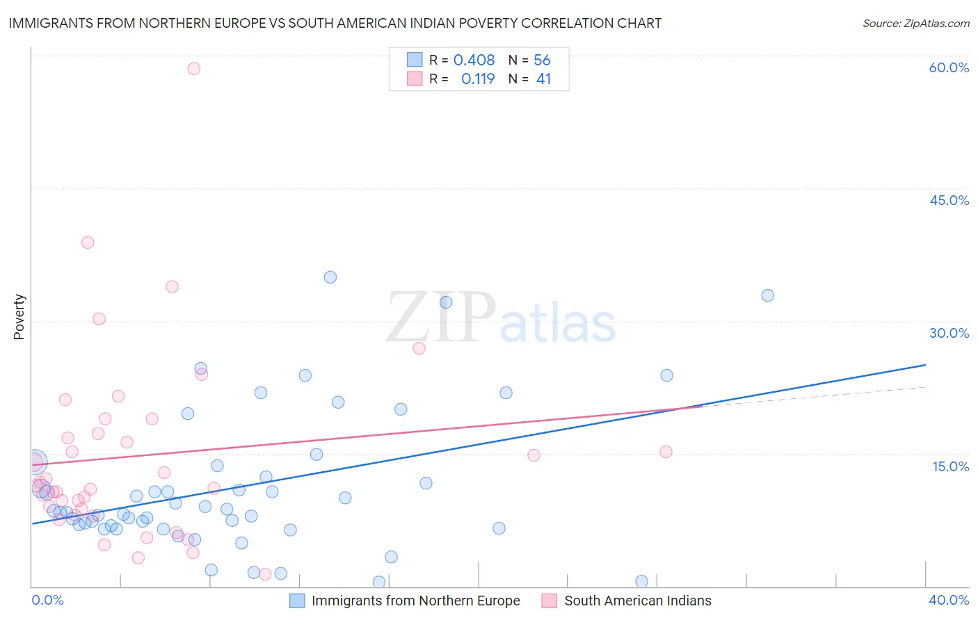 Immigrants from Northern Europe vs South American Indian Poverty
