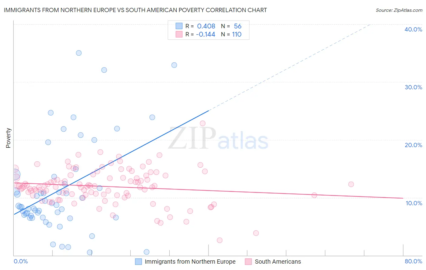 Immigrants from Northern Europe vs South American Poverty