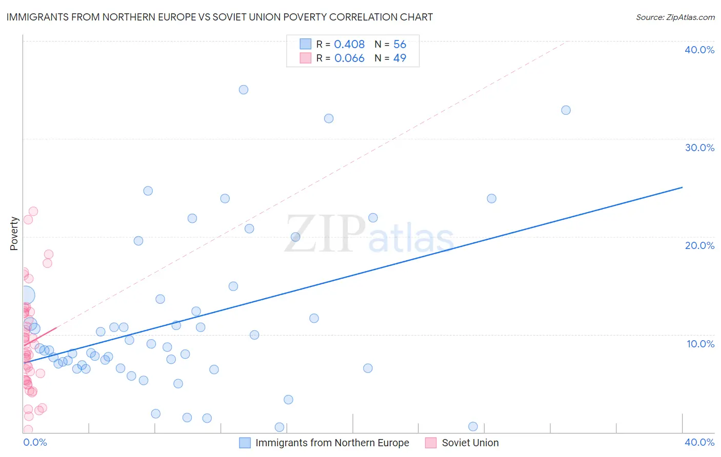 Immigrants from Northern Europe vs Soviet Union Poverty