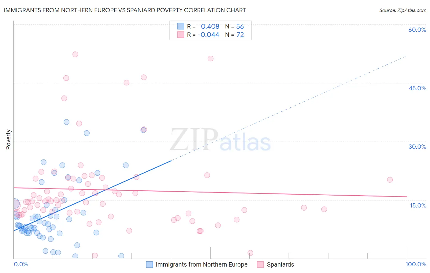 Immigrants from Northern Europe vs Spaniard Poverty