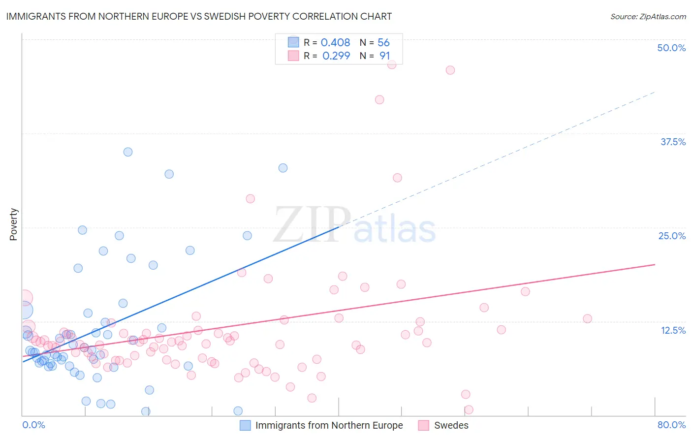 Immigrants from Northern Europe vs Swedish Poverty