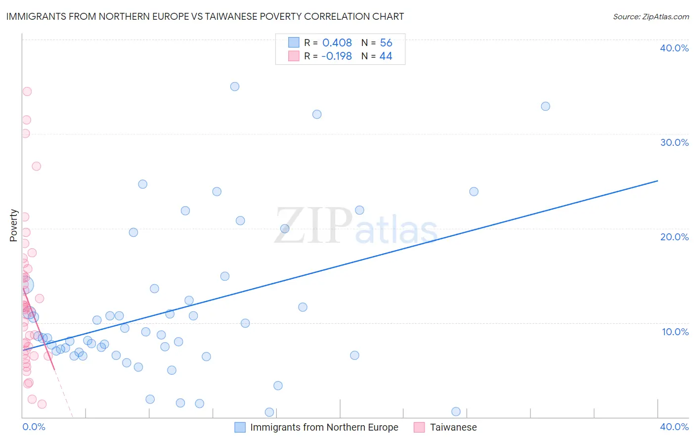 Immigrants from Northern Europe vs Taiwanese Poverty
