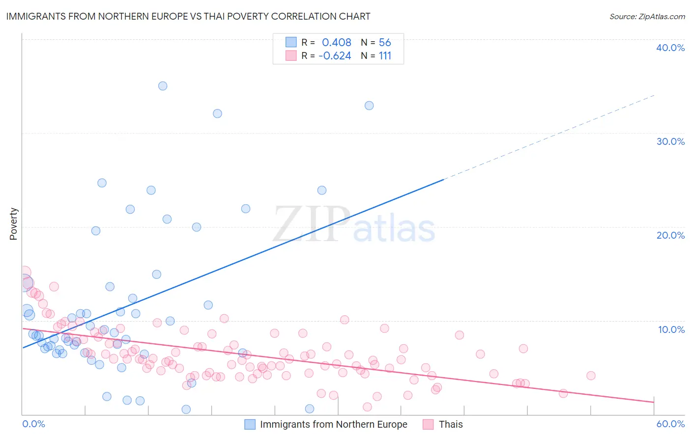 Immigrants from Northern Europe vs Thai Poverty