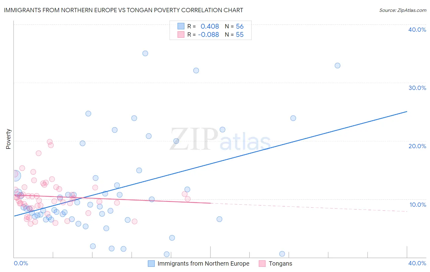 Immigrants from Northern Europe vs Tongan Poverty