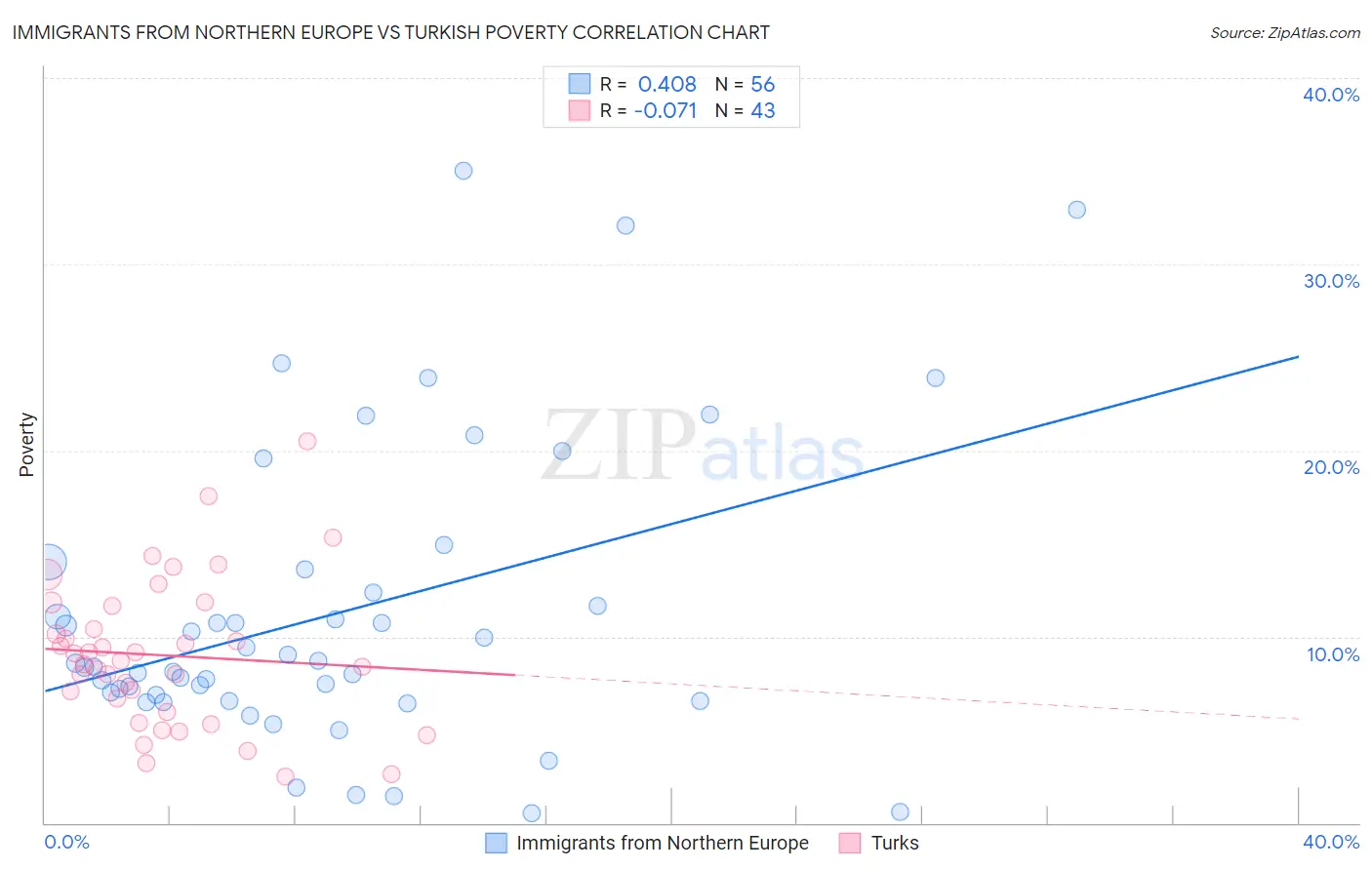 Immigrants from Northern Europe vs Turkish Poverty