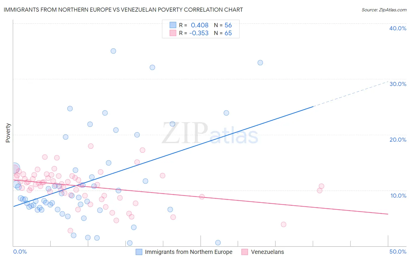 Immigrants from Northern Europe vs Venezuelan Poverty