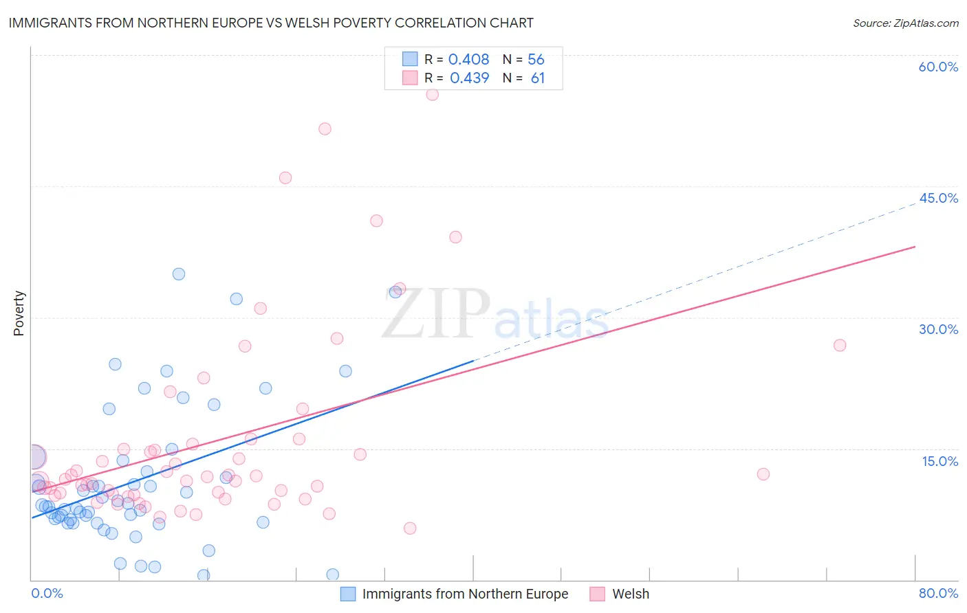 Immigrants from Northern Europe vs Welsh Poverty