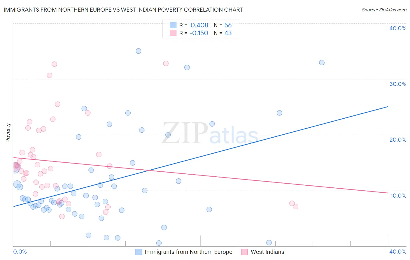 Immigrants from Northern Europe vs West Indian Poverty