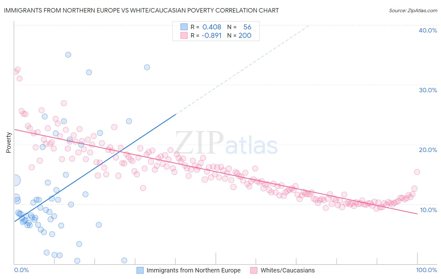 Immigrants from Northern Europe vs White/Caucasian Poverty
