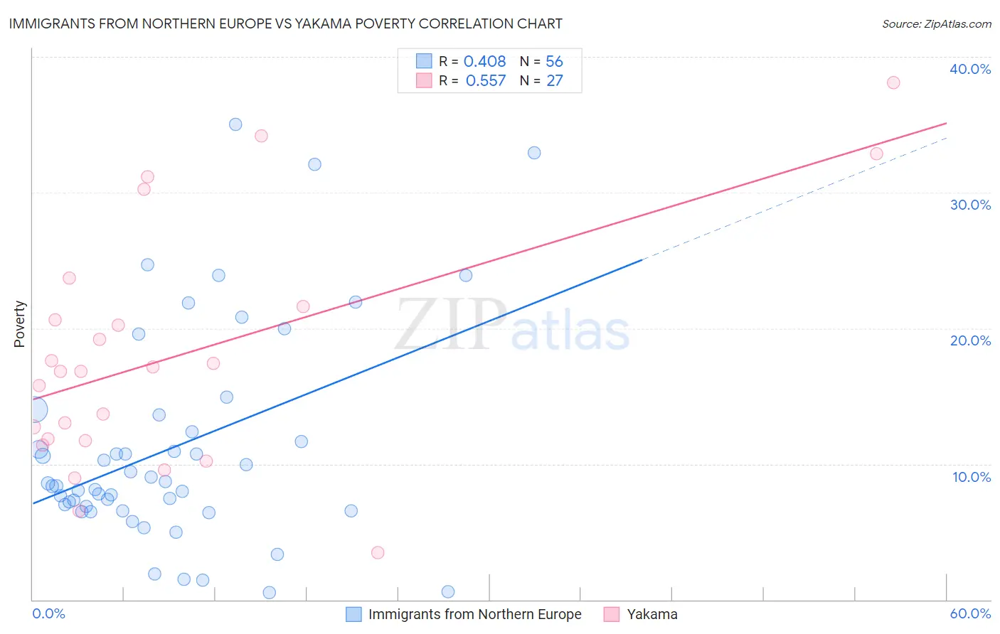 Immigrants from Northern Europe vs Yakama Poverty