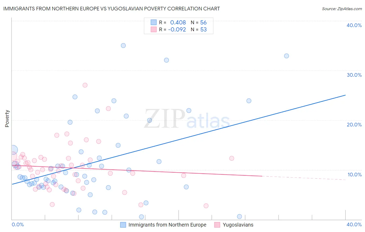 Immigrants from Northern Europe vs Yugoslavian Poverty