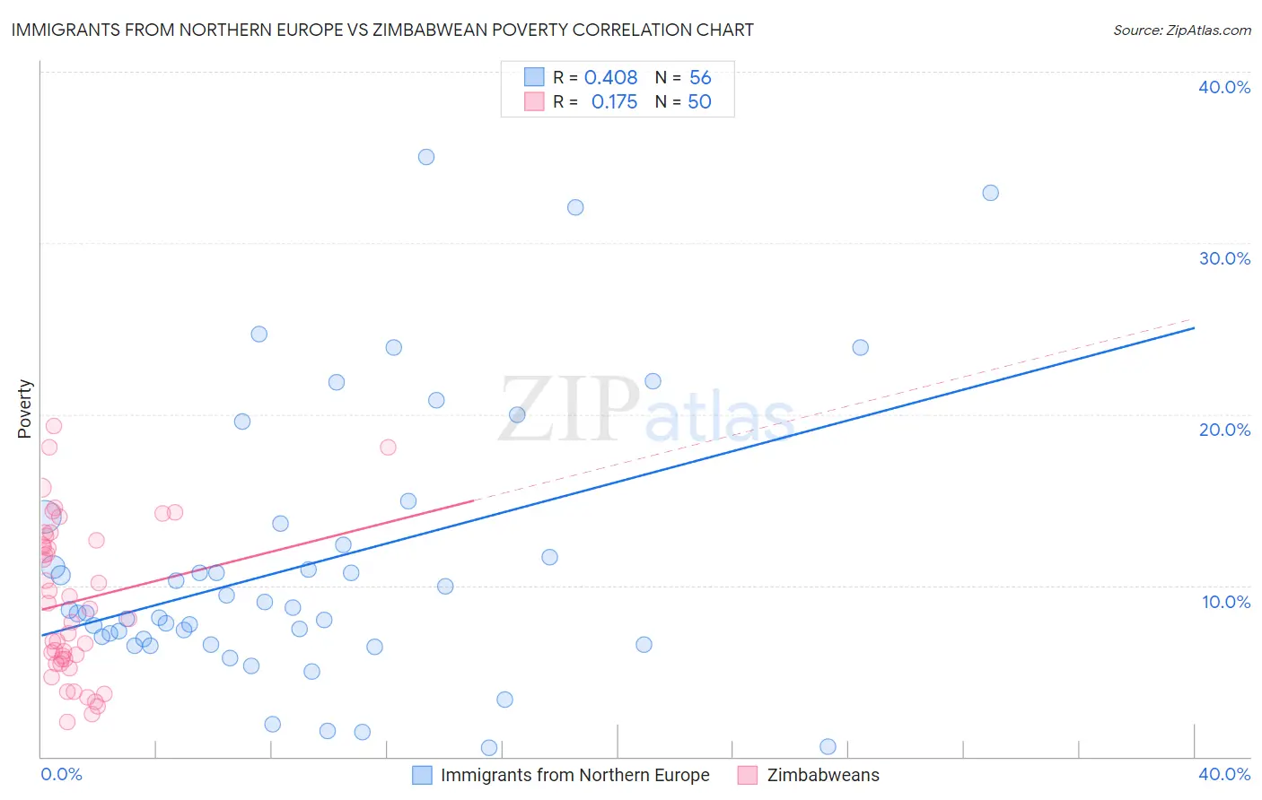 Immigrants from Northern Europe vs Zimbabwean Poverty