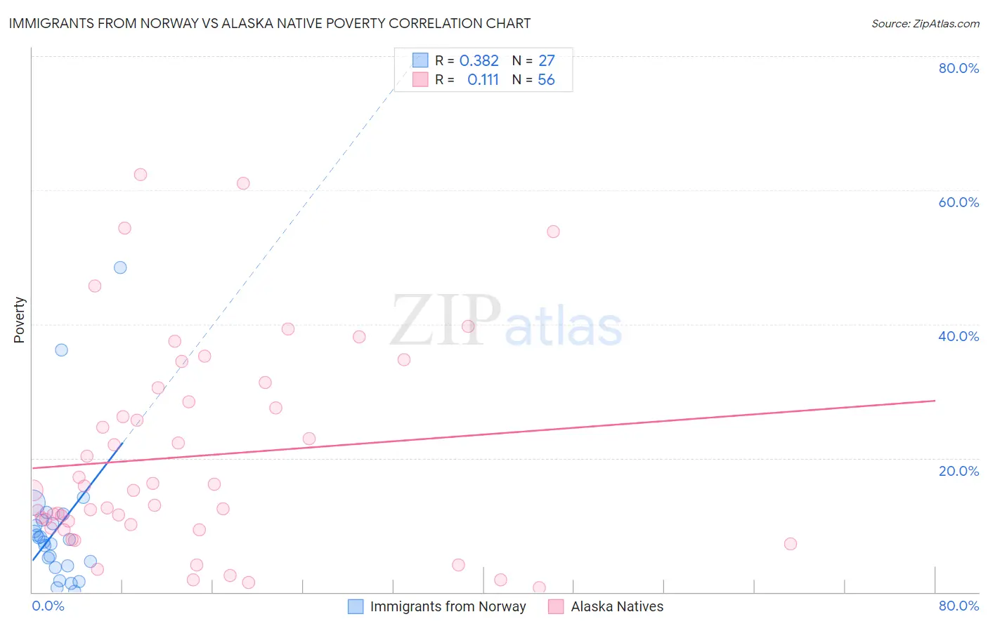 Immigrants from Norway vs Alaska Native Poverty
