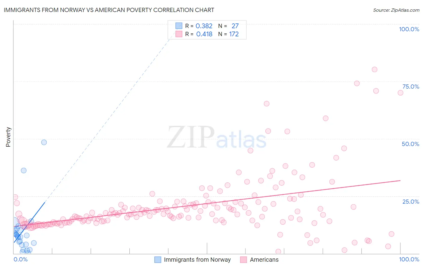 Immigrants from Norway vs American Poverty