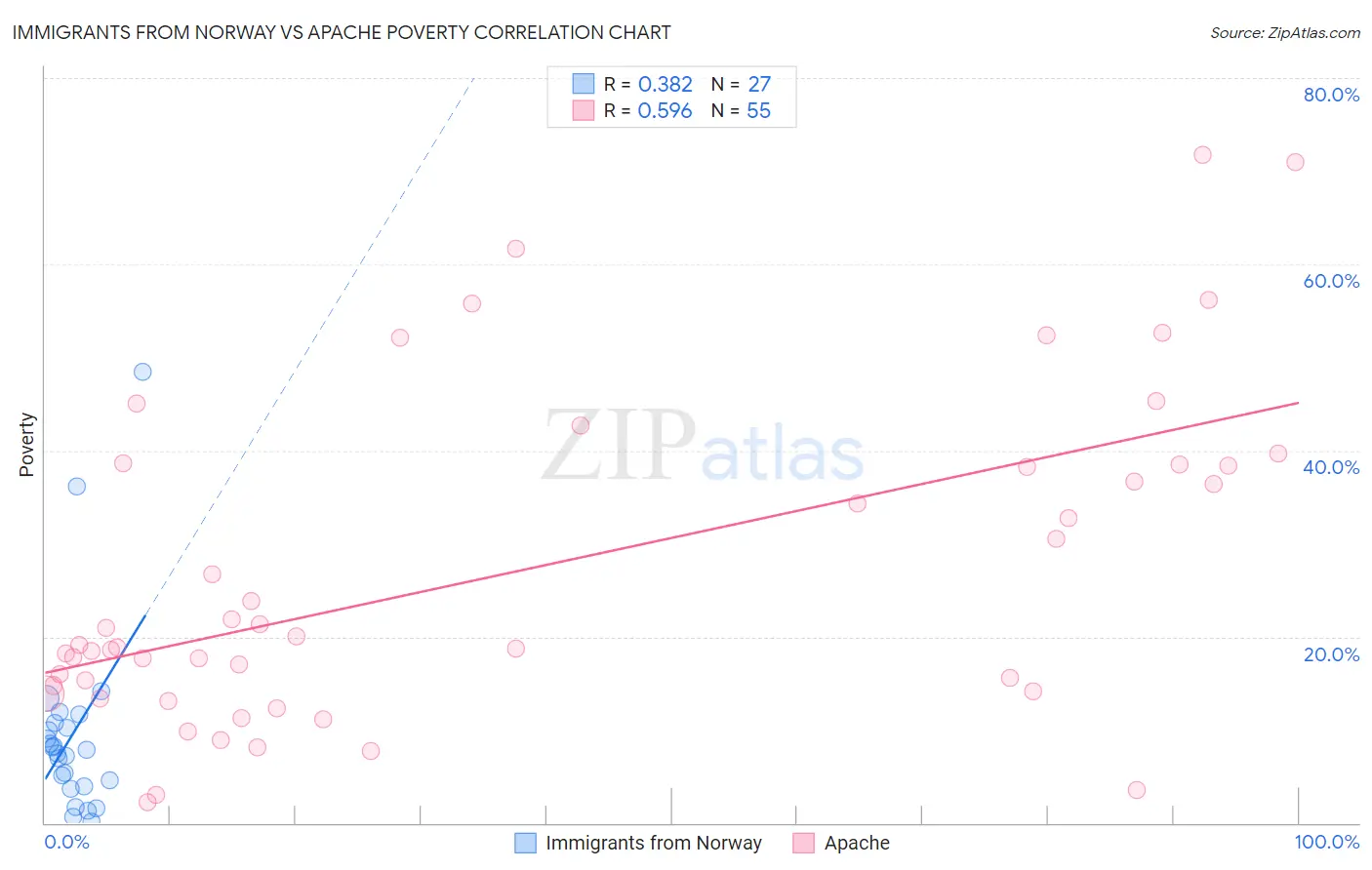 Immigrants from Norway vs Apache Poverty