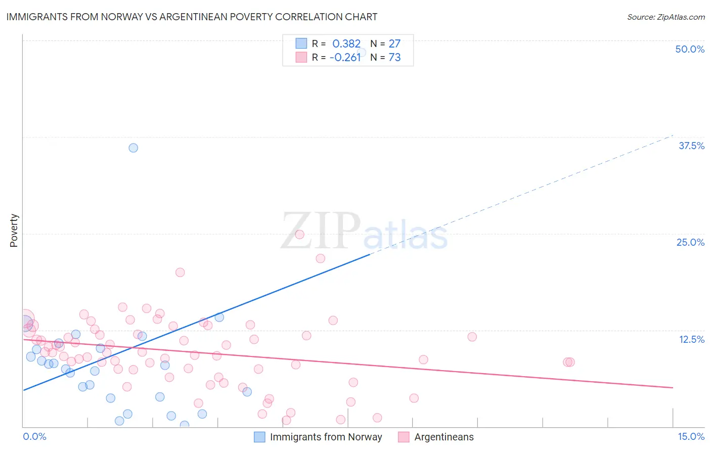 Immigrants from Norway vs Argentinean Poverty