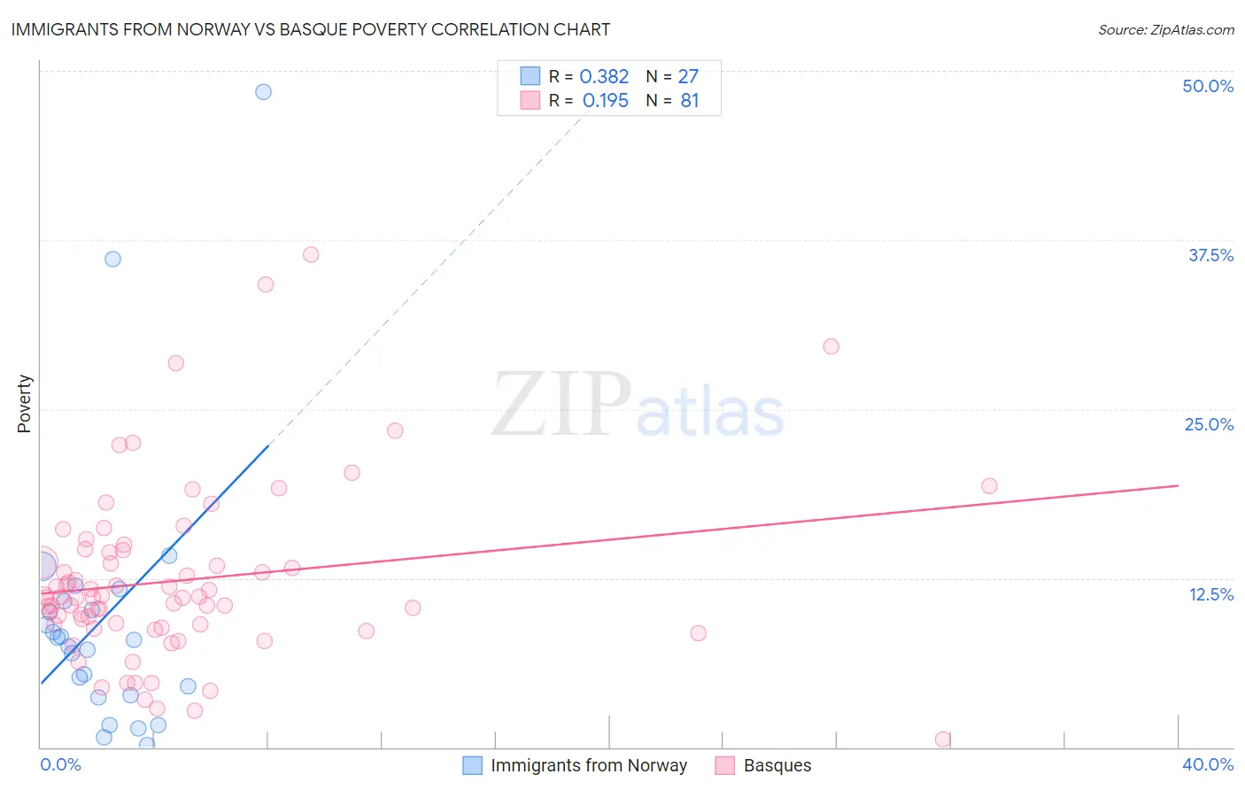 Immigrants from Norway vs Basque Poverty