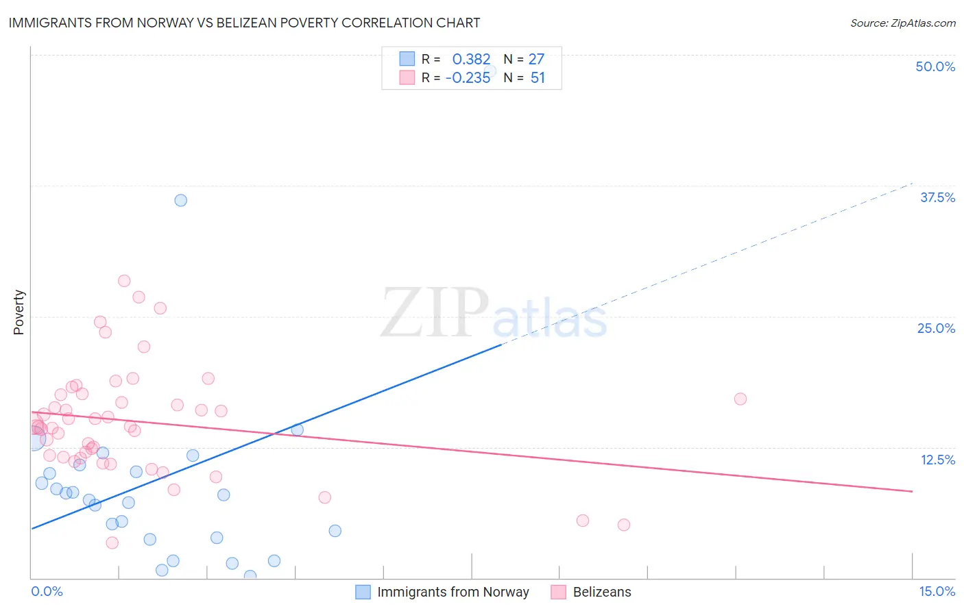 Immigrants from Norway vs Belizean Poverty