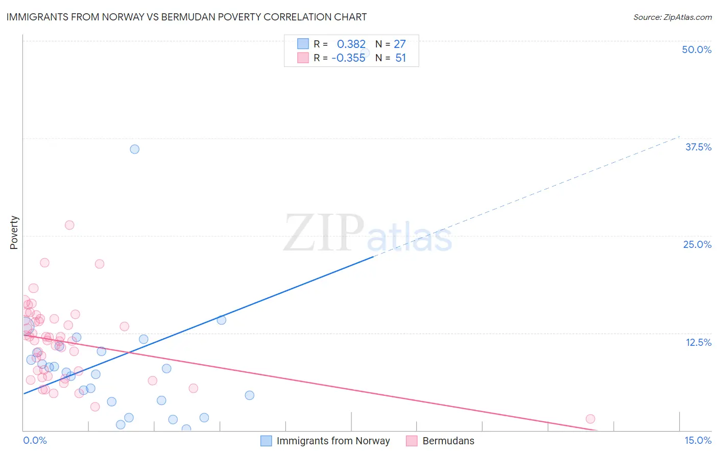 Immigrants from Norway vs Bermudan Poverty