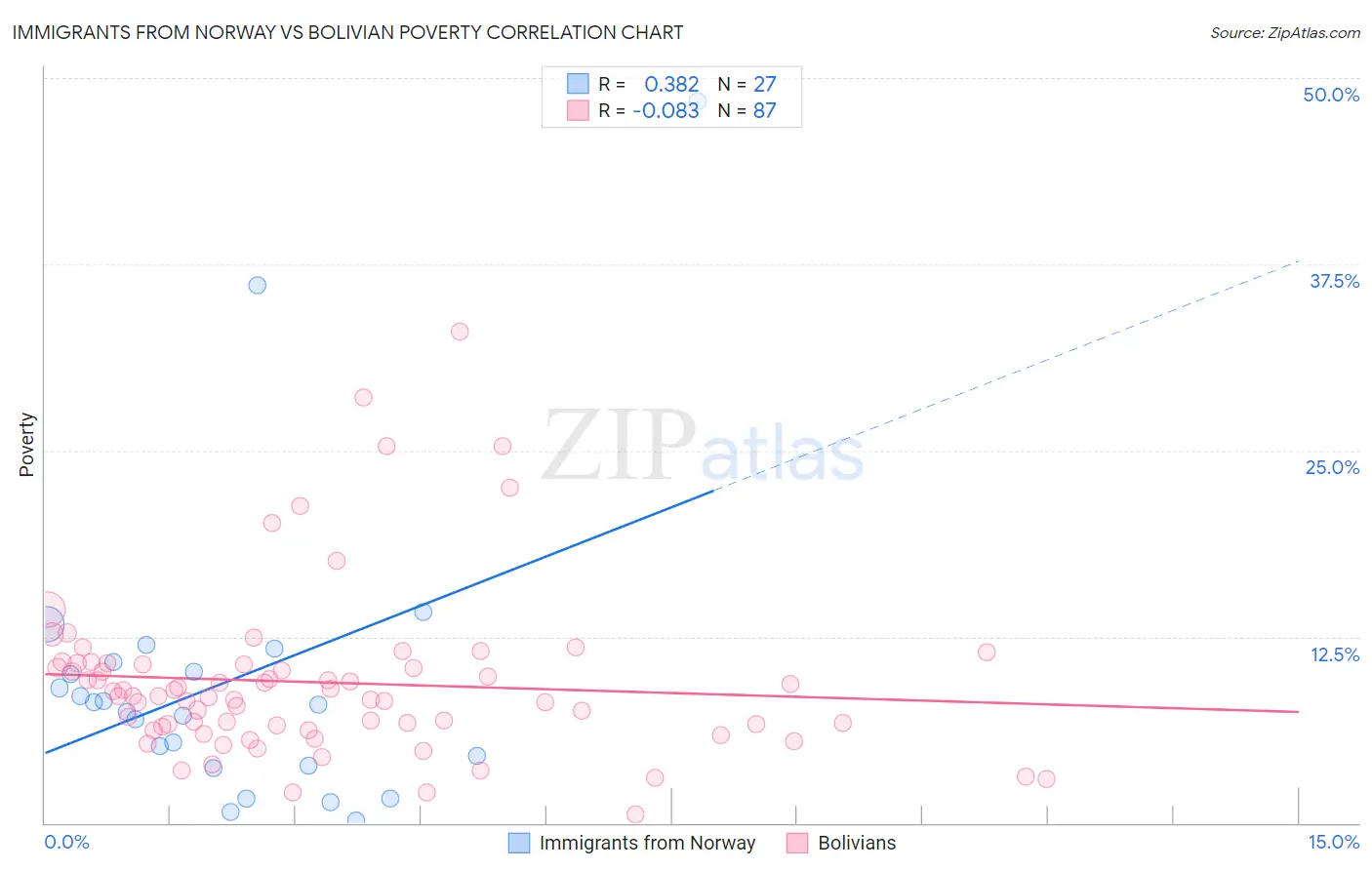 Immigrants from Norway vs Bolivian Poverty