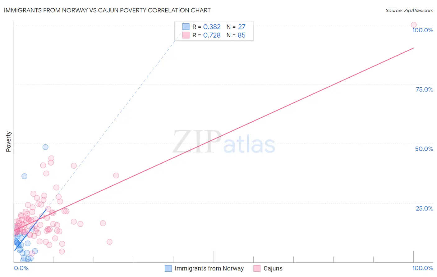 Immigrants from Norway vs Cajun Poverty