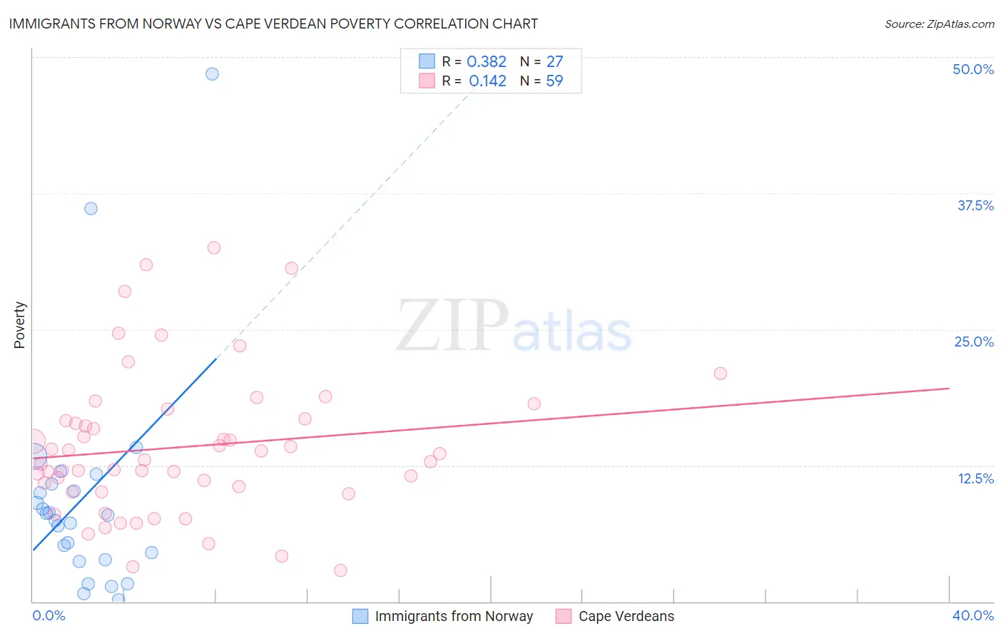 Immigrants from Norway vs Cape Verdean Poverty