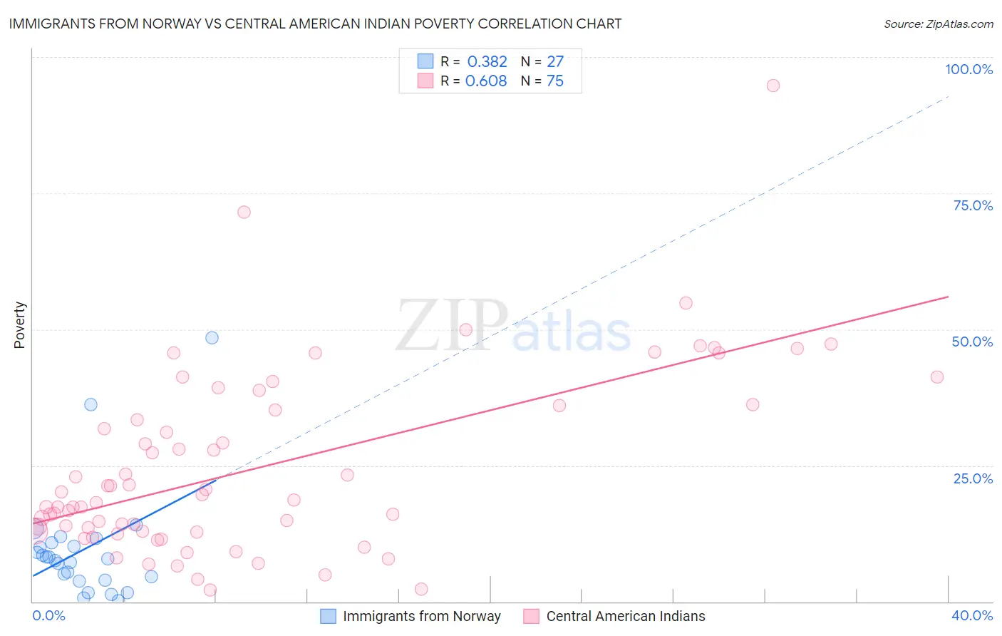 Immigrants from Norway vs Central American Indian Poverty