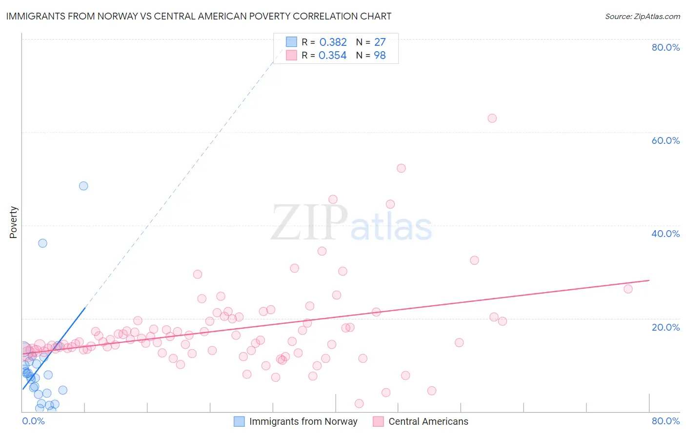 Immigrants from Norway vs Central American Poverty