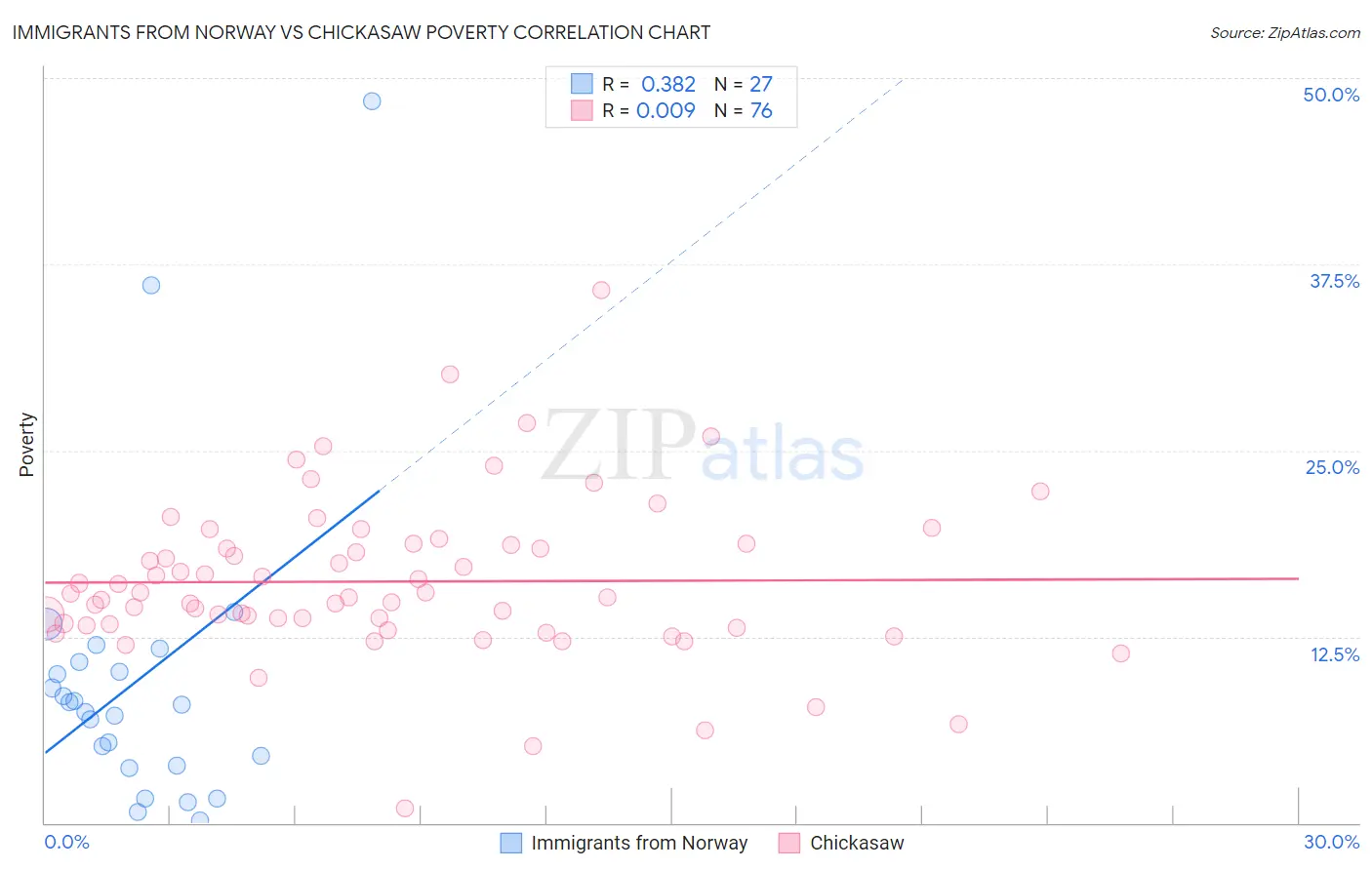 Immigrants from Norway vs Chickasaw Poverty