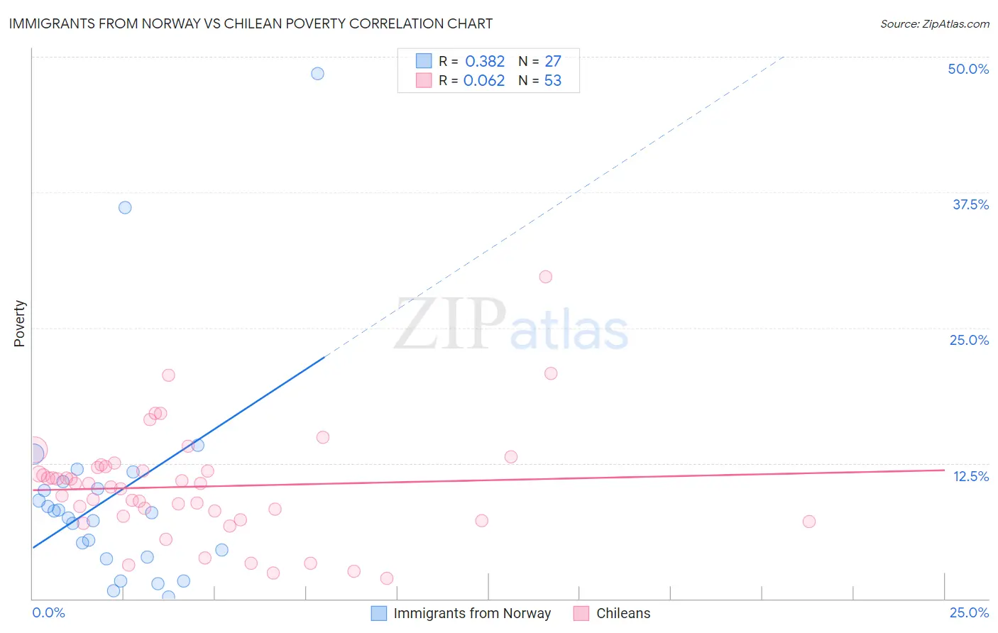 Immigrants from Norway vs Chilean Poverty
