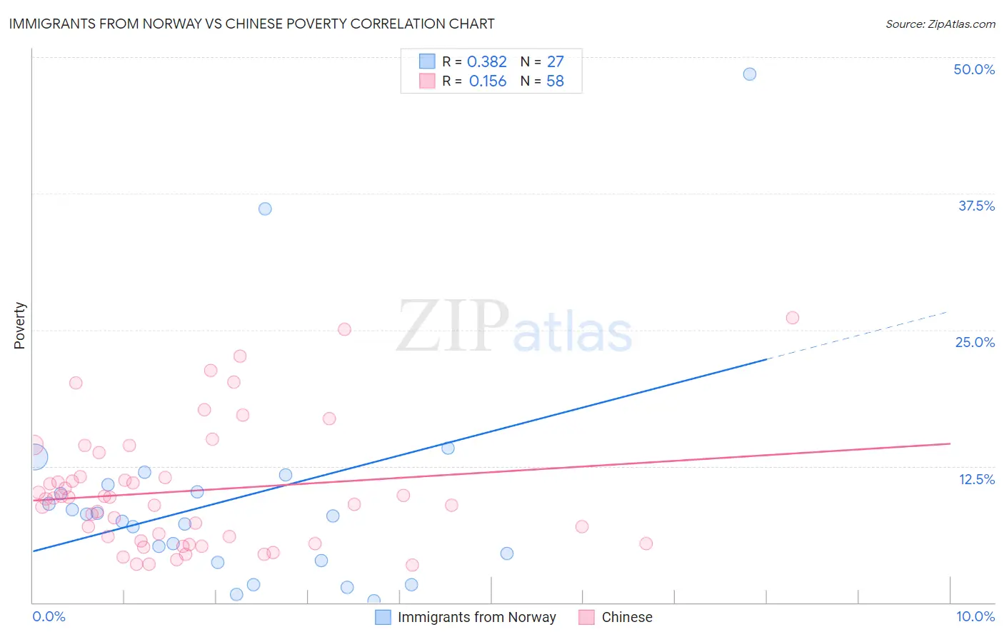 Immigrants from Norway vs Chinese Poverty