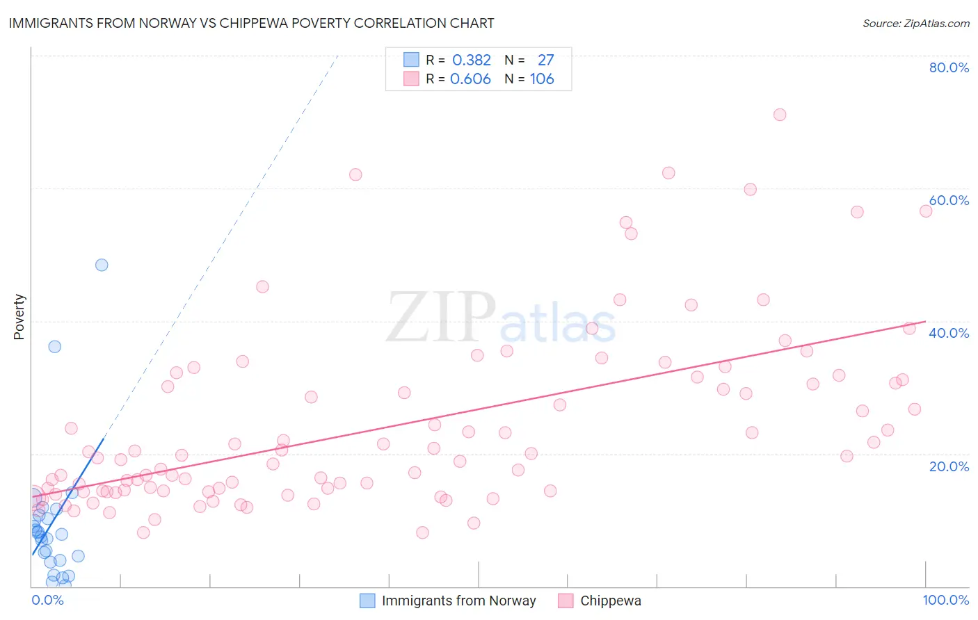 Immigrants from Norway vs Chippewa Poverty