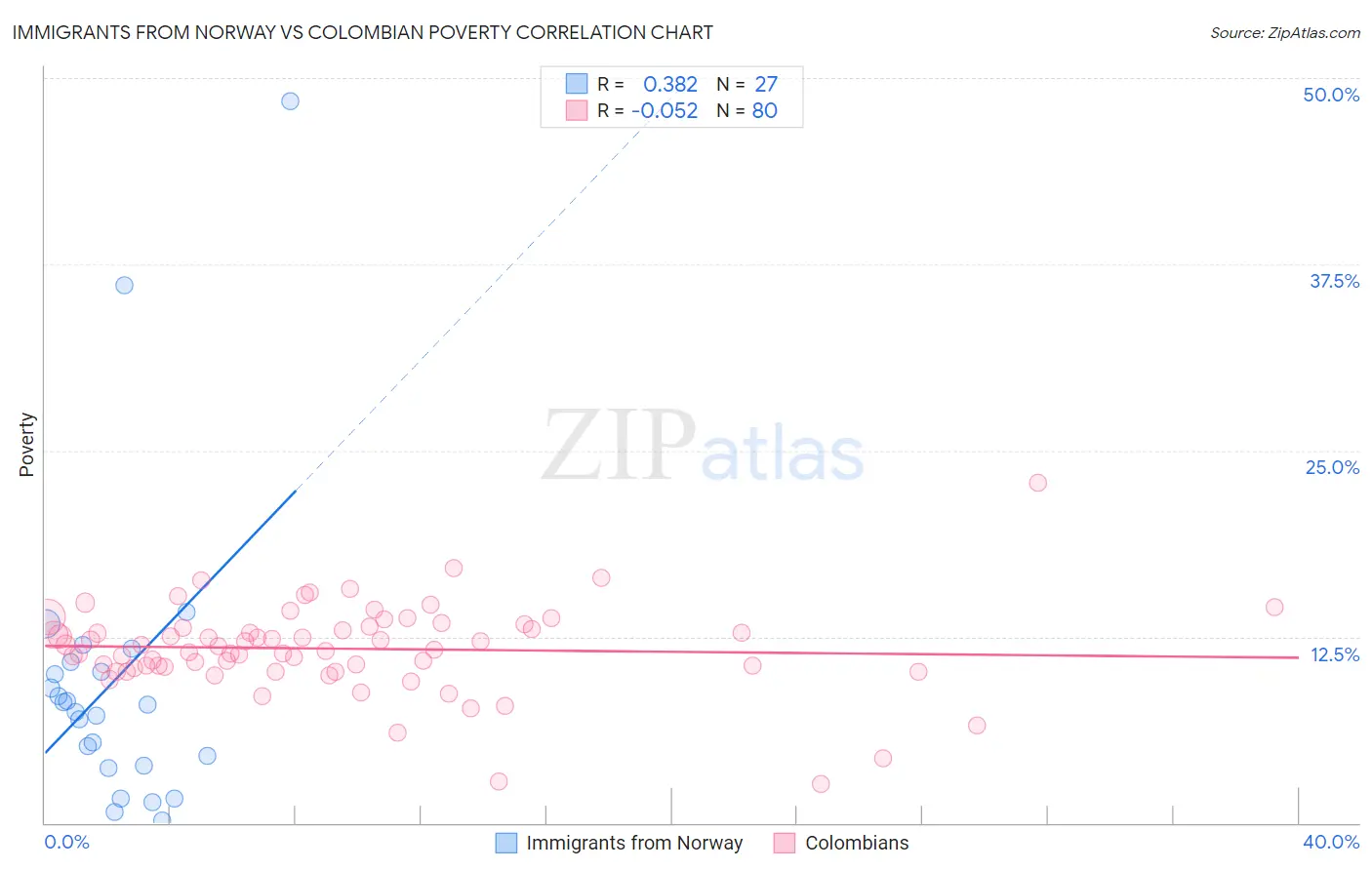Immigrants from Norway vs Colombian Poverty