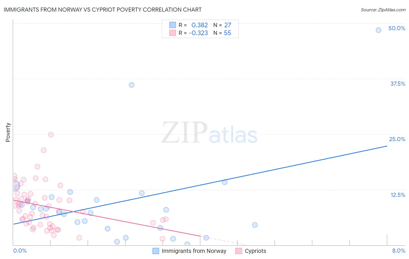 Immigrants from Norway vs Cypriot Poverty