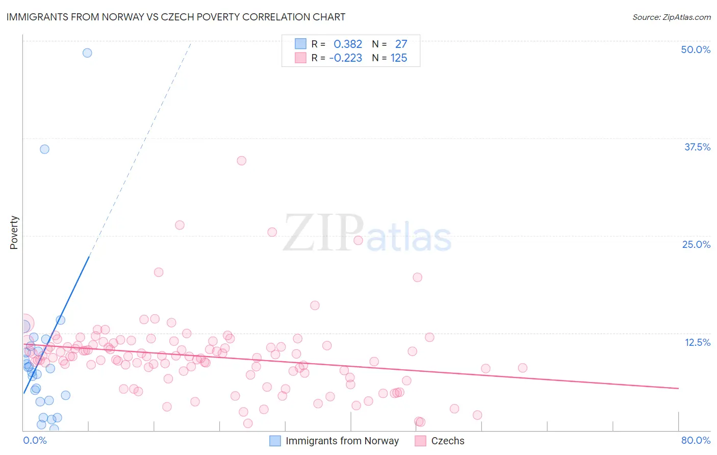 Immigrants from Norway vs Czech Poverty