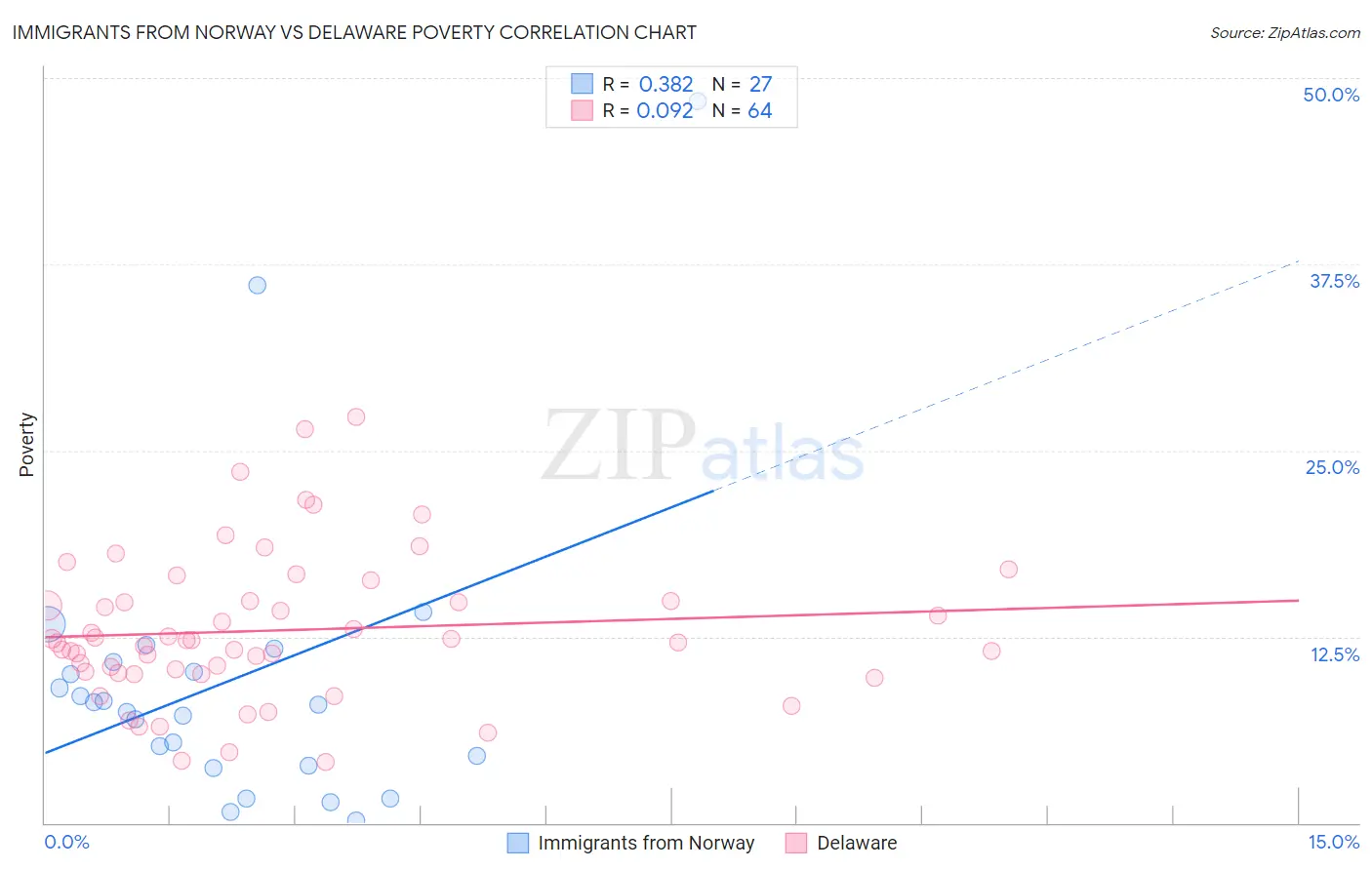 Immigrants from Norway vs Delaware Poverty