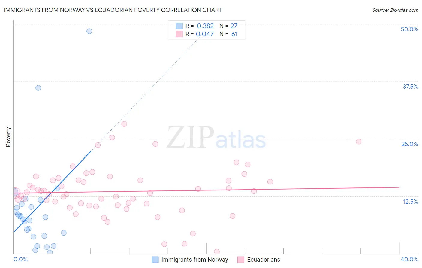 Immigrants from Norway vs Ecuadorian Poverty